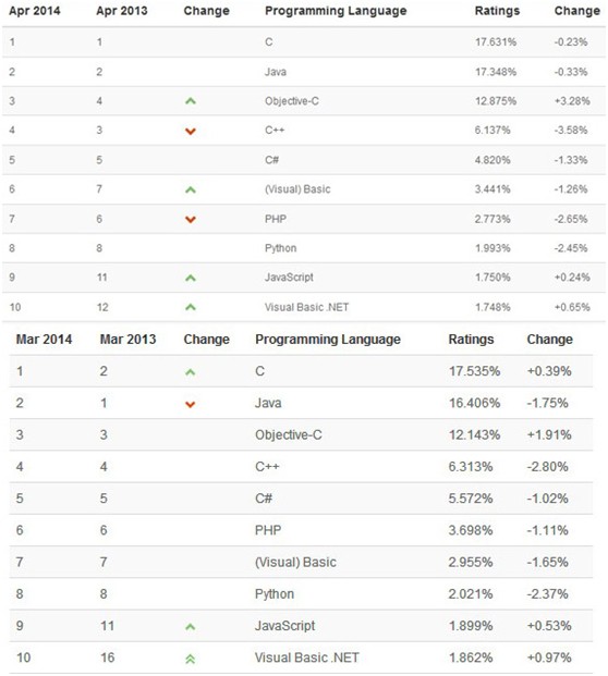 3月與4月編程語言排名對比